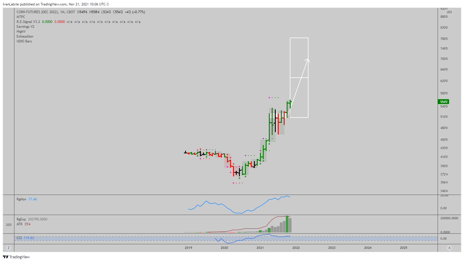 CBOT:ZCZ2022 Chart Image by IvanLabrie