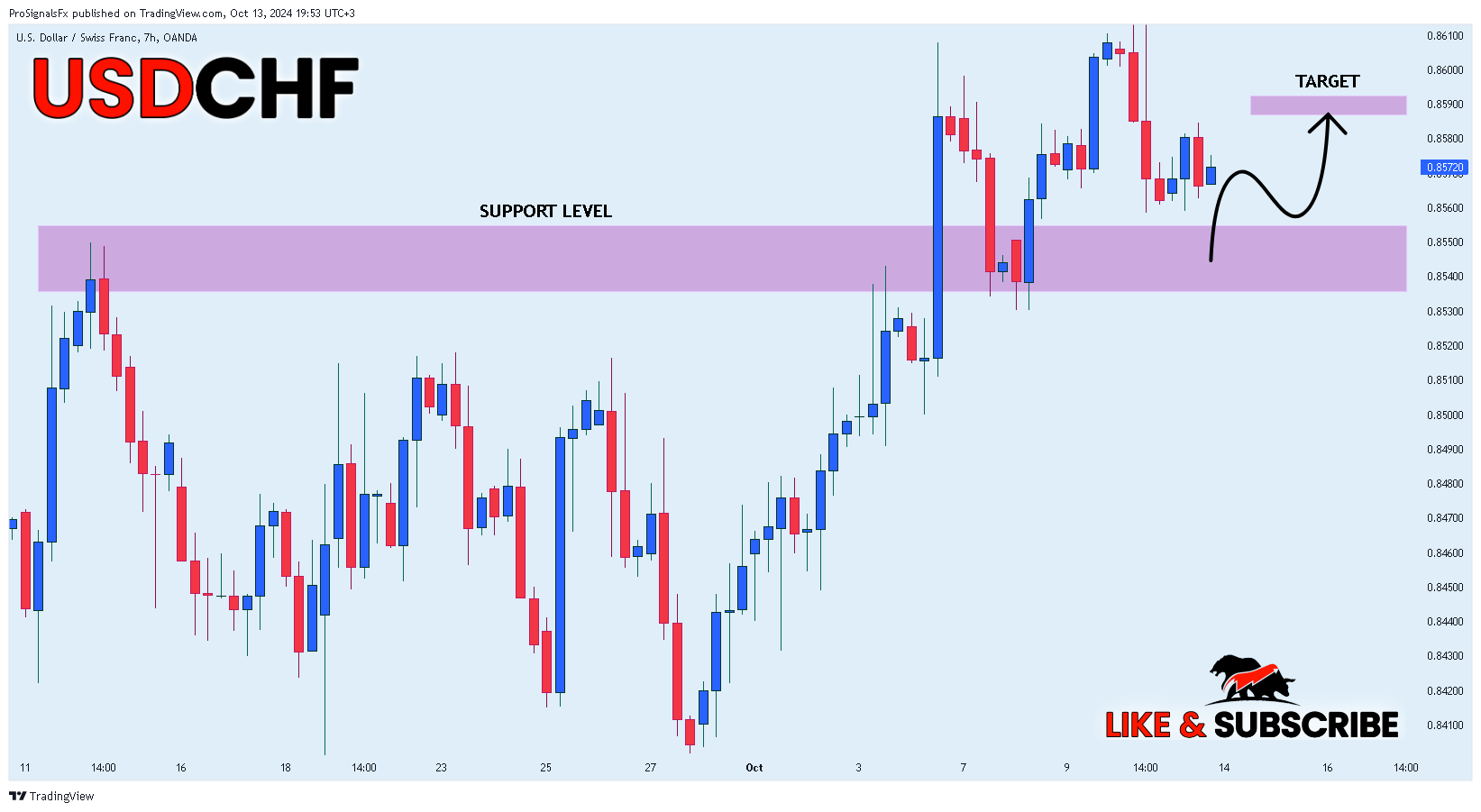 OANDA:USDCHF Chart Image by ProSignalsFx