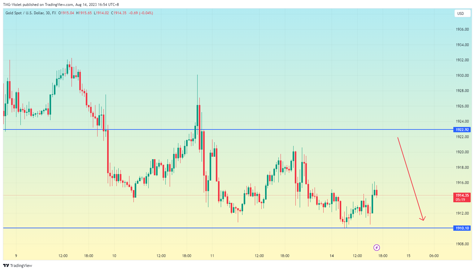 FX:XAUUSD Chart Image by Short-termTaurus
