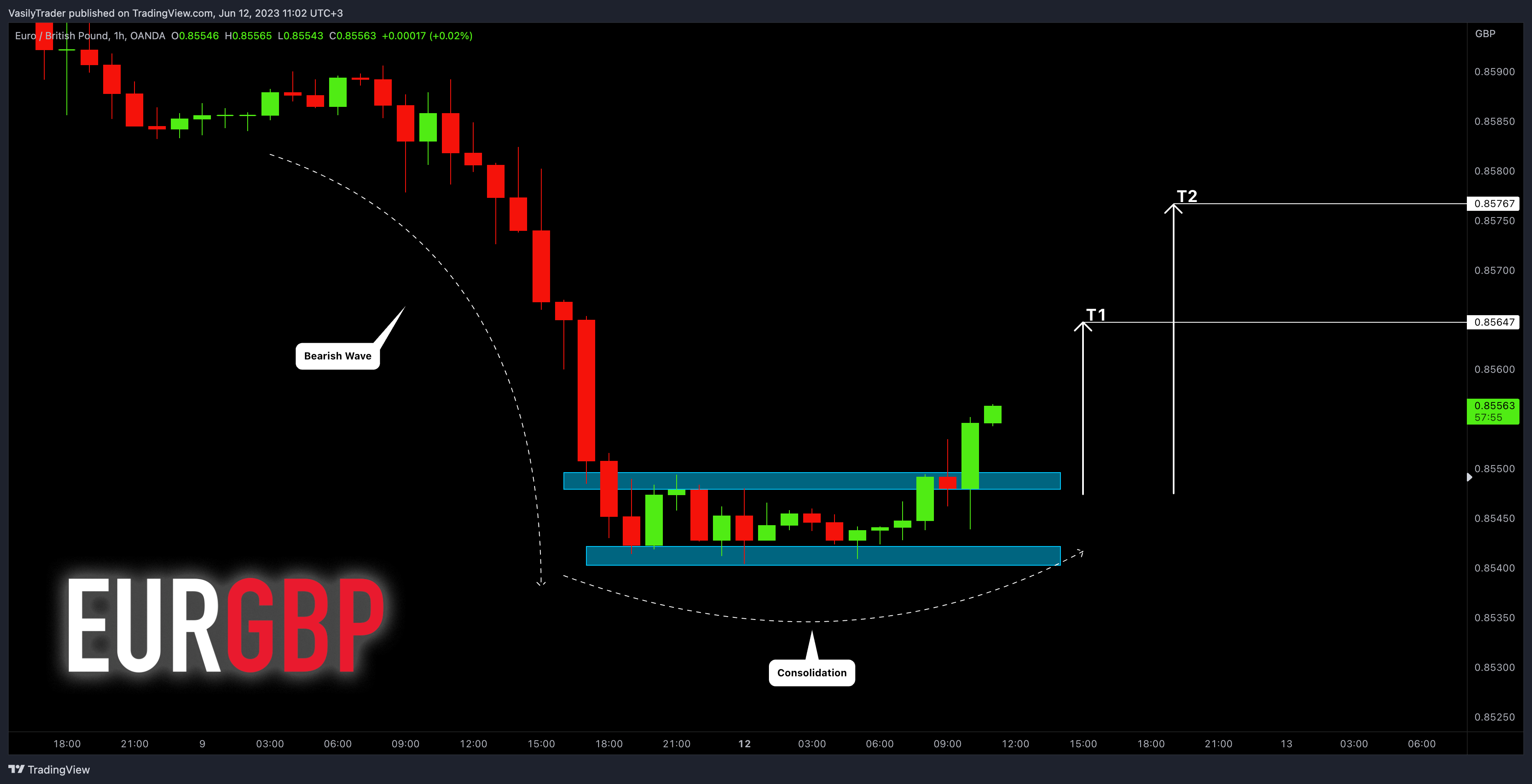 OANDA:EURGBP Chart Image by VasilyTrader