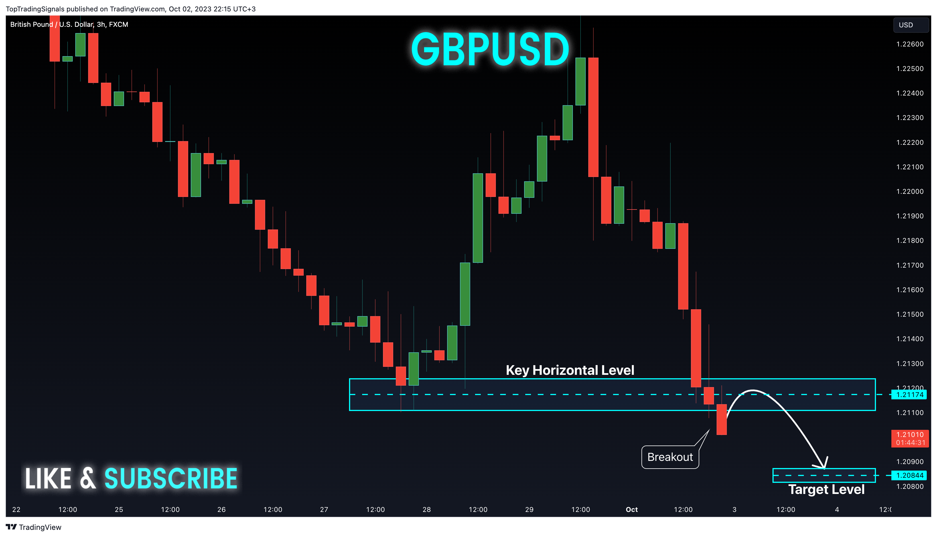 FX:GBPUSD Chart Image by TopTradingSignals