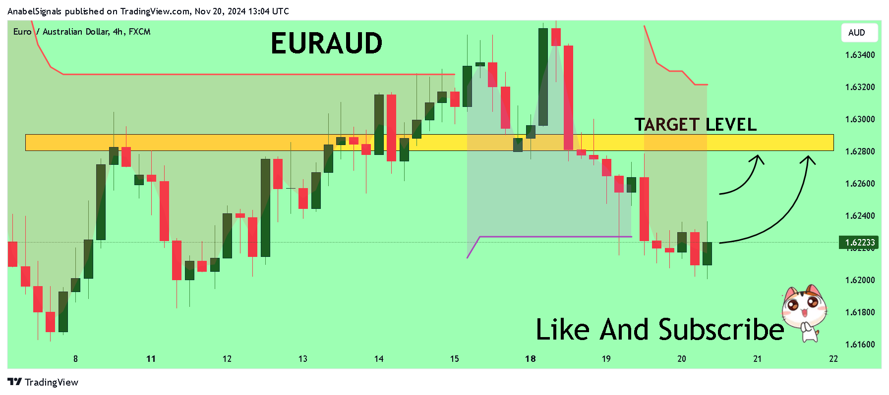 FX:EURAUD Chart Image by AnabelSignals