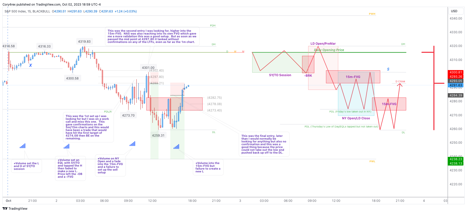 BLACKBULL:SPX500 Chart Image by Cory4rex