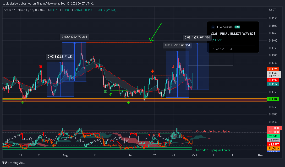 BINANCE:XLMUSDT Chart Image by Lucideisrise