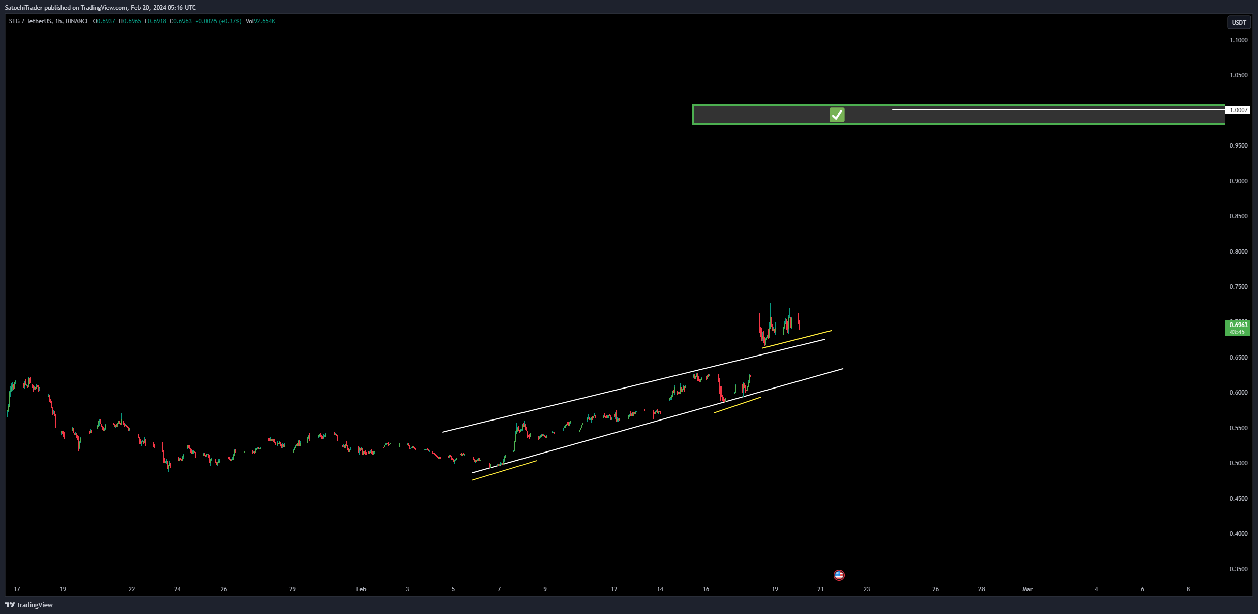 BINANCE:STGUSDT Chart Image by SatochiTrader