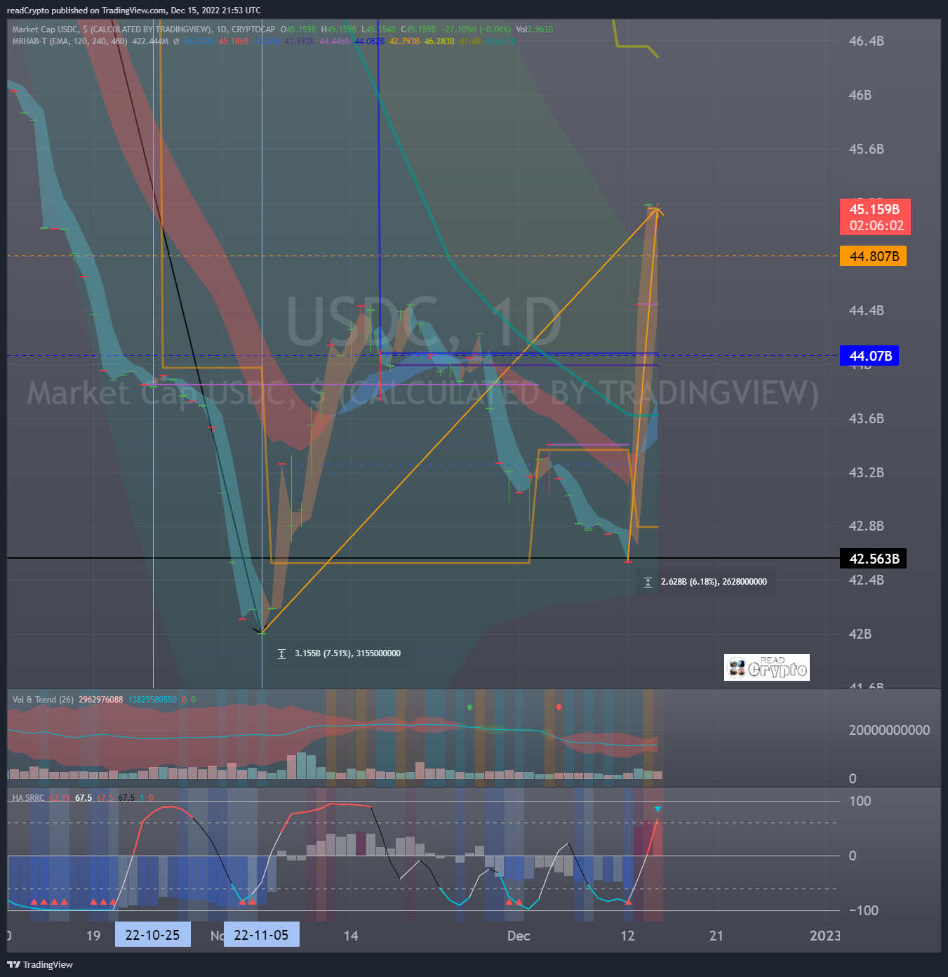 CRYPTOCAP:USDC Chart Image by readCrypto