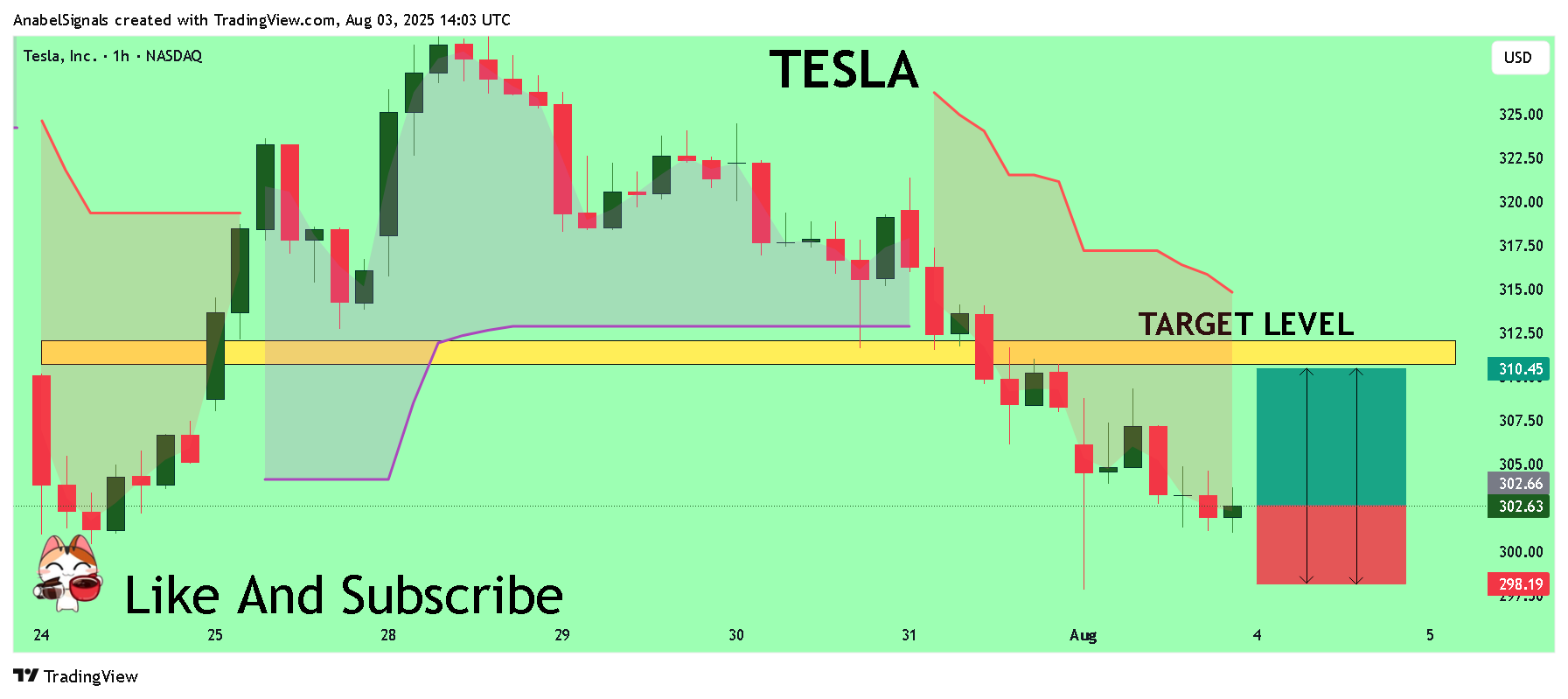 BATS:TSLA Chart Image by AnabelSignals