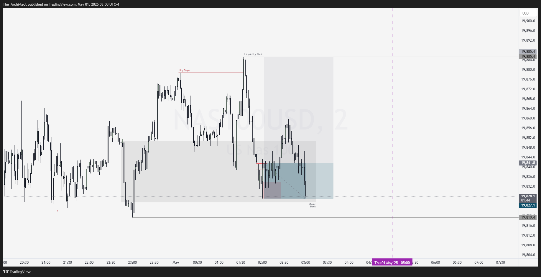 OANDA:NAS100USD Chart Image by The_Archi-tect
