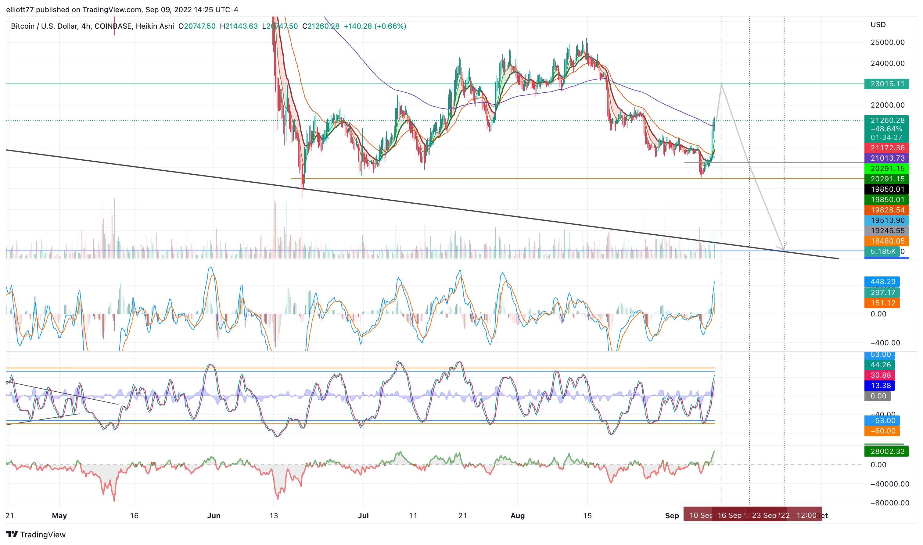 COINBASE:BTCUSD Chart Image by elliott77