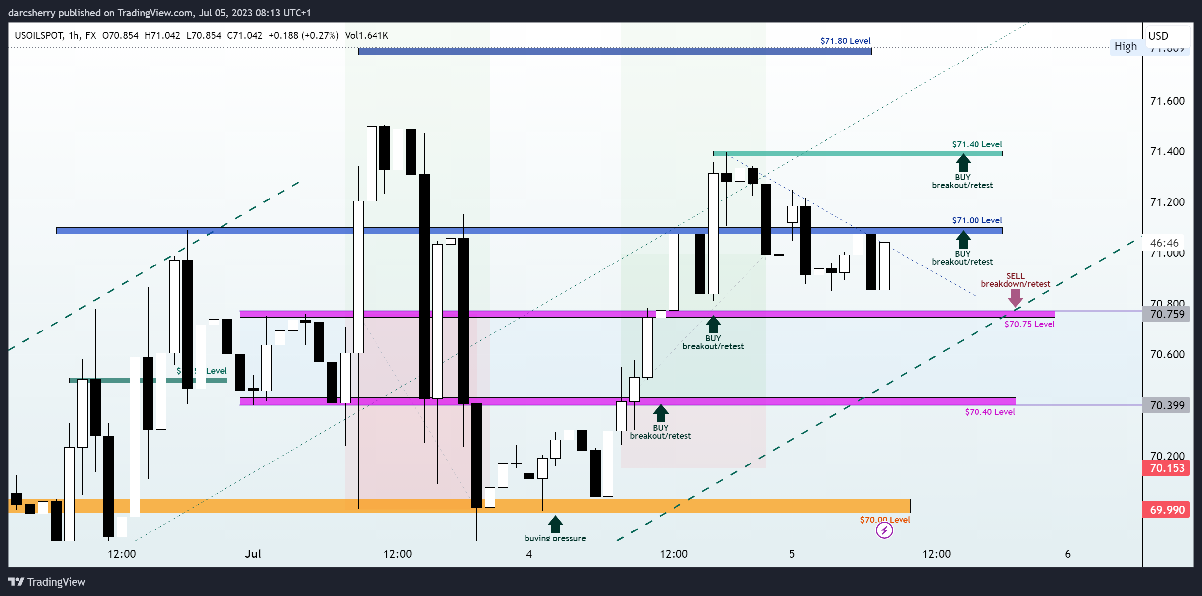 FX:USOILSPOT Chart Image by darcsherry