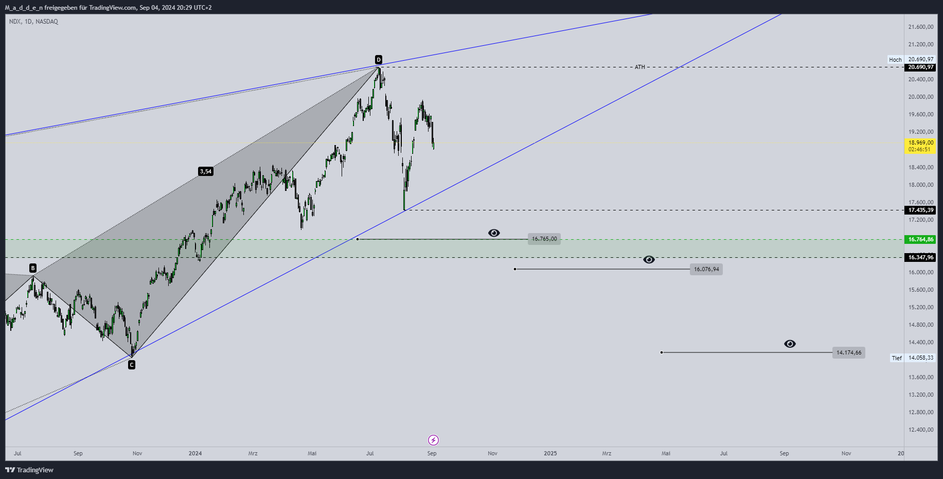 NASDAQ:NDX Chart Image by M_a_d_d_e_n