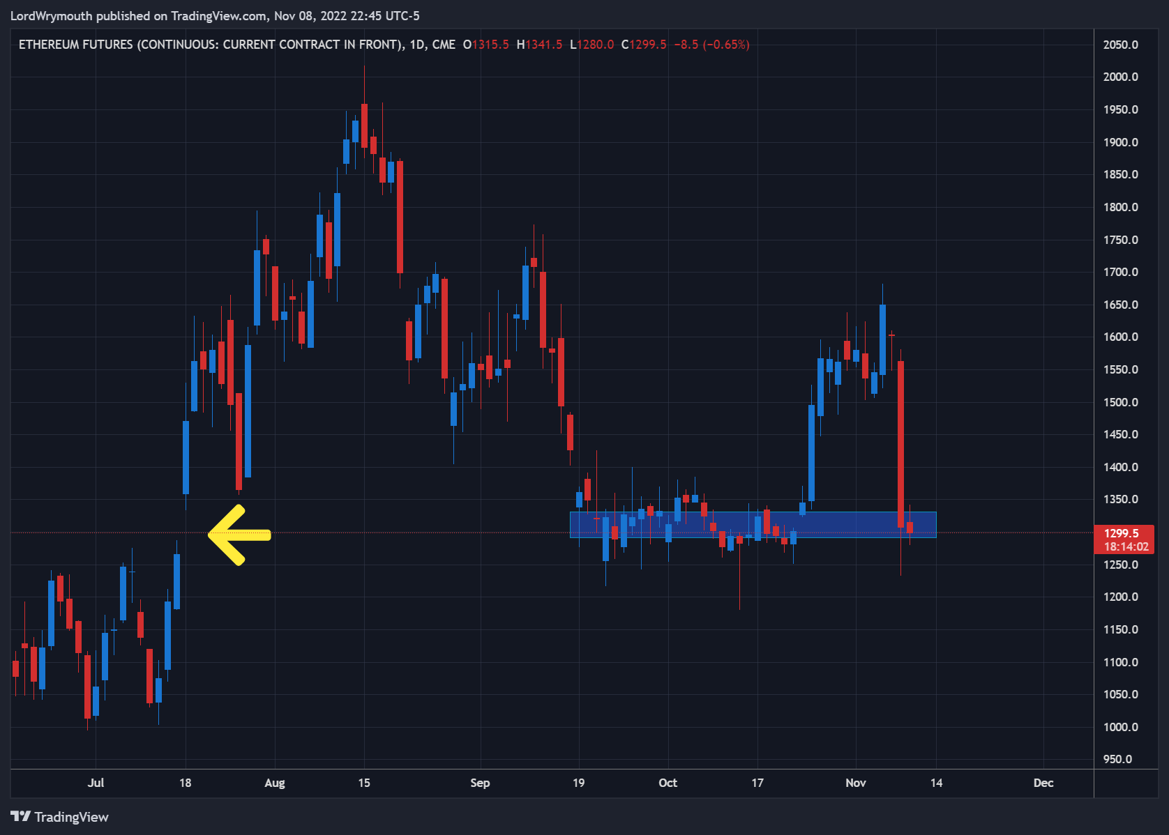 CME:ETH1! Chart Image by LordWrymouth