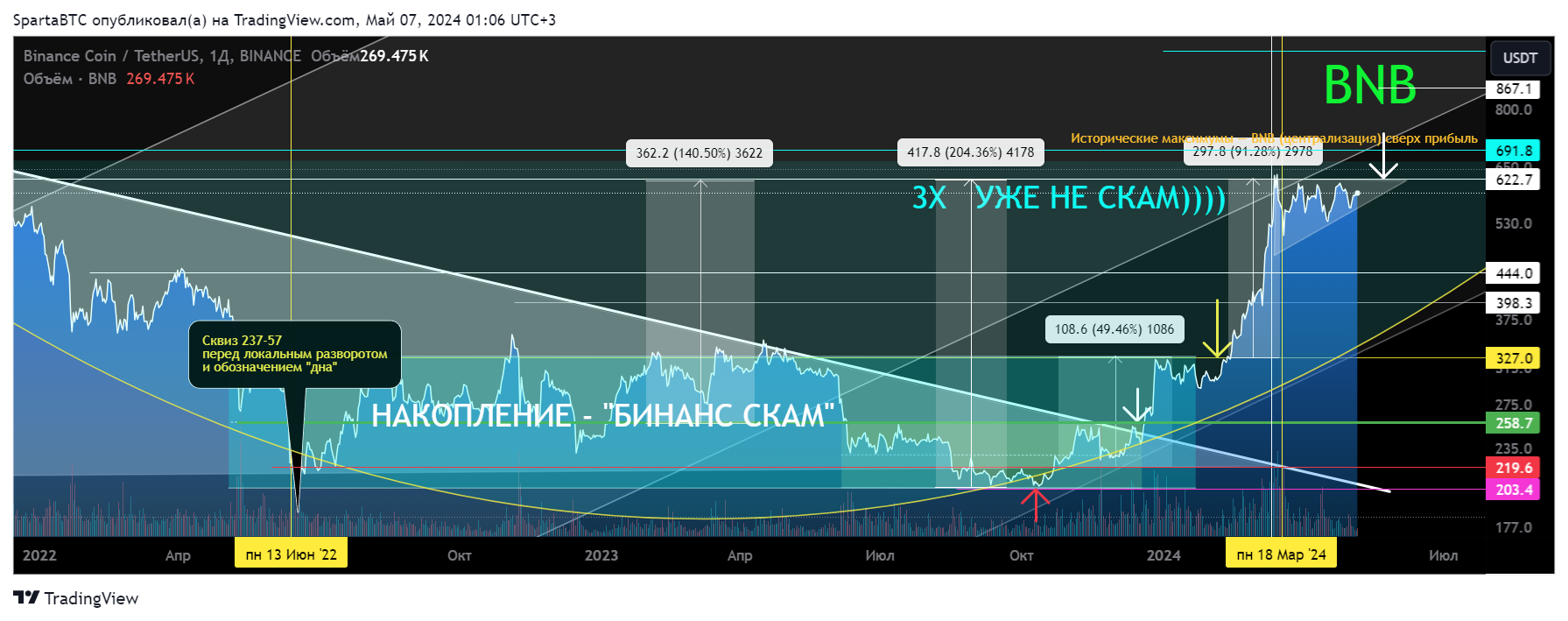 BINANCE:BNBUSDT Chart Image by SpartaBTC