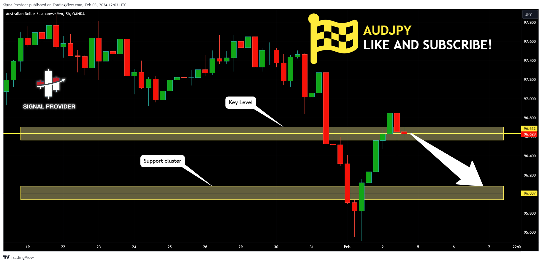 OANDA:AUDJPY Chart Image by SignalProvider