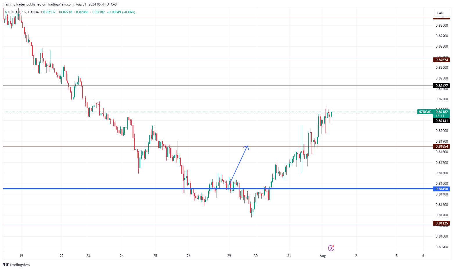 OANDA:NZDCAD Chart Image by TrainingTrader