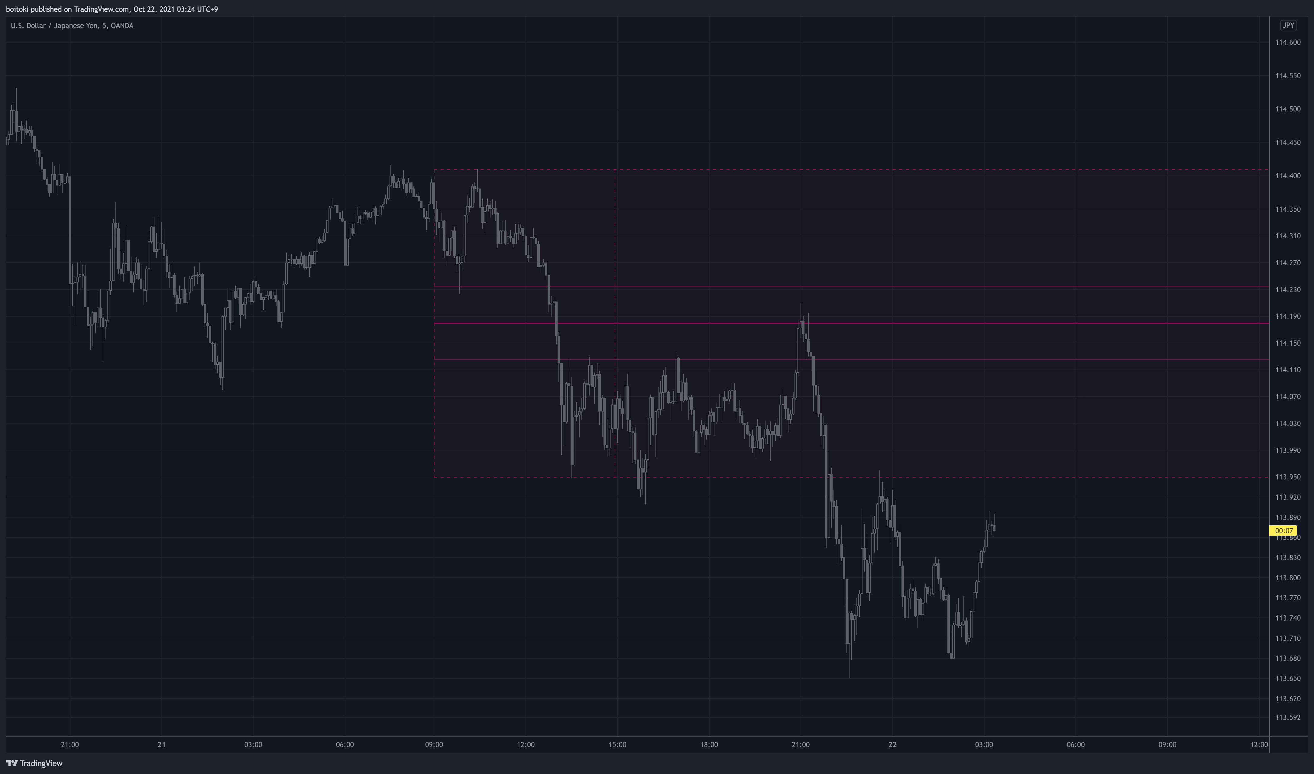 OANDA:USDJPY Chart Image by boitoki