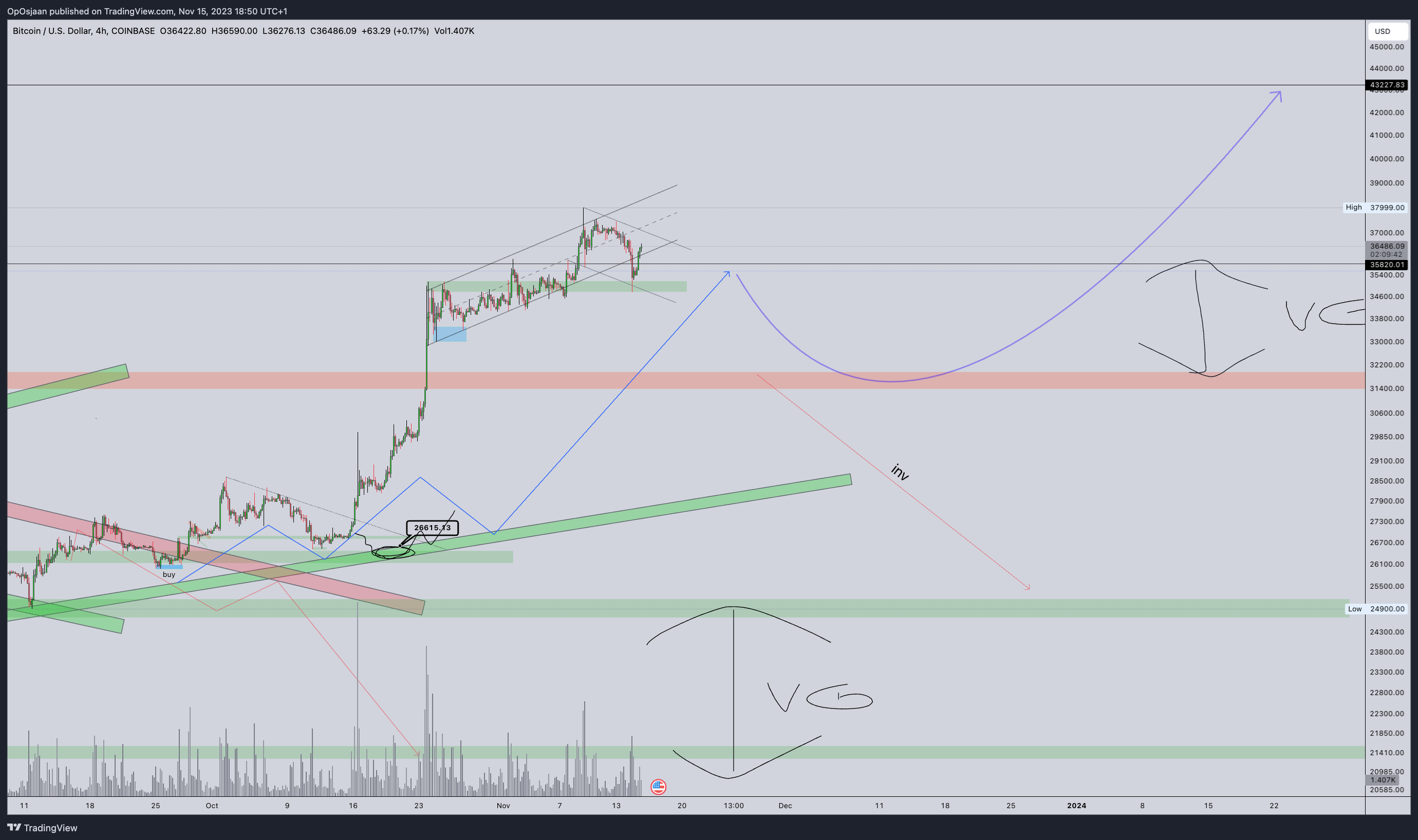 COINBASE:BTCUSD Chart Image by OpOsjaan