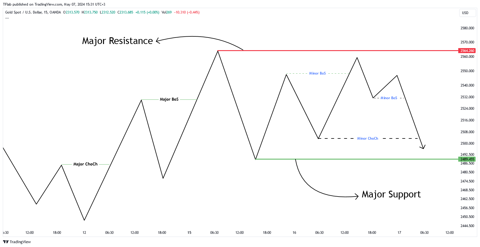 OANDA:XAUUSD Chart Image by TFlab