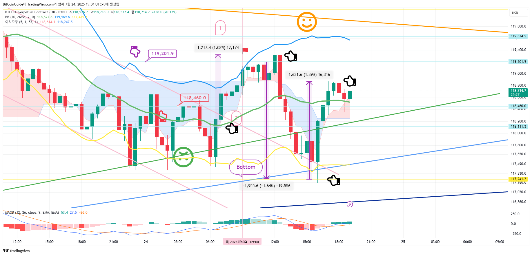 BYBIT:BTCUSD.P Chart Image by BitCoinGuide