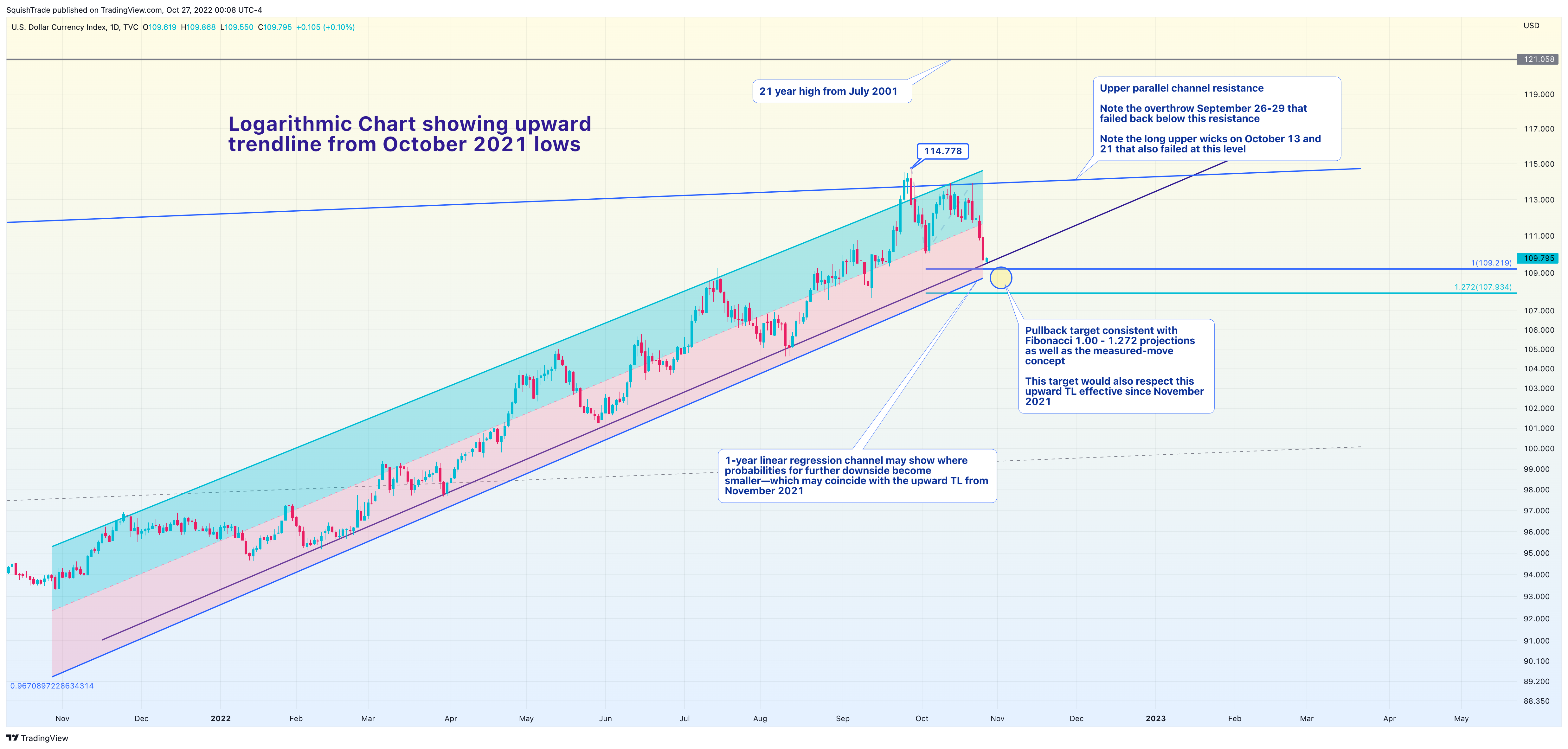 TVC:DXY Chart Image by SquishTrade