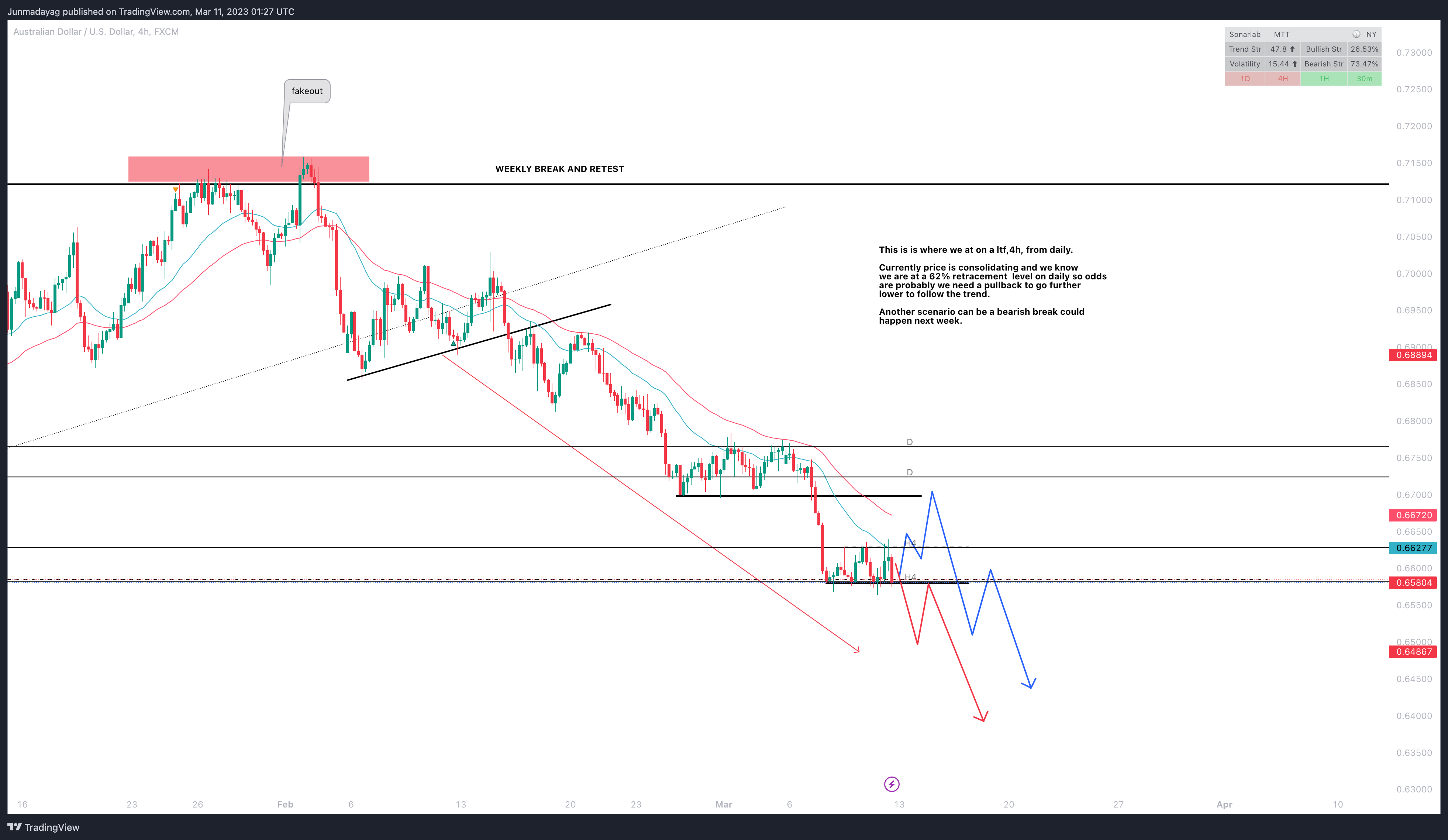 FX:AUDUSD Chart Image by Junmadayag