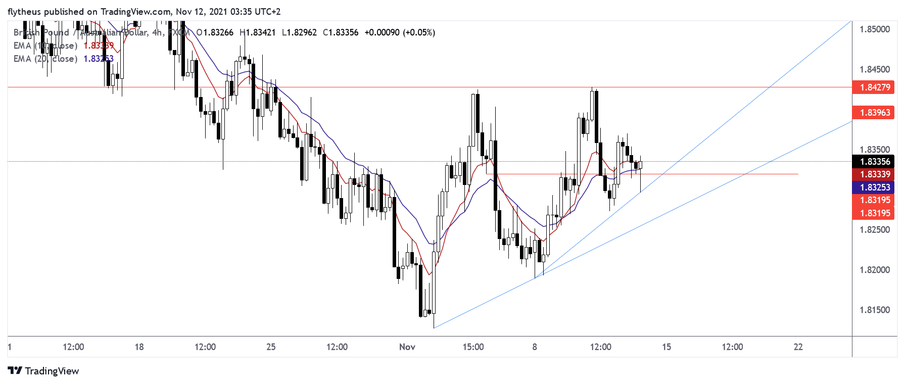 FX:GBPAUD Chart Image by TradeLive-