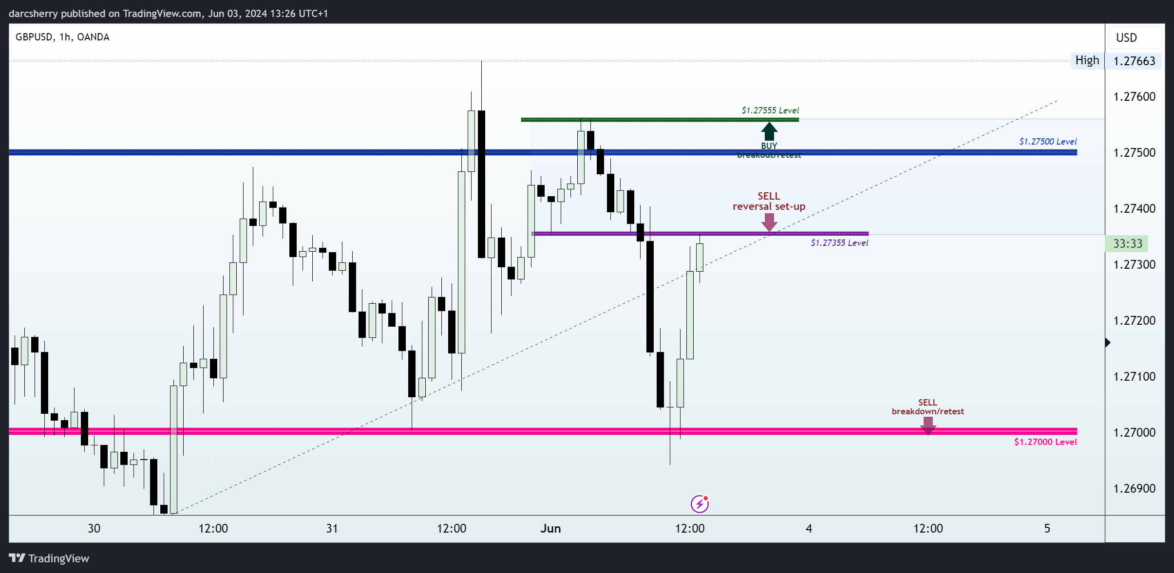 OANDA:GBPUSD Chart Image by darcsherry