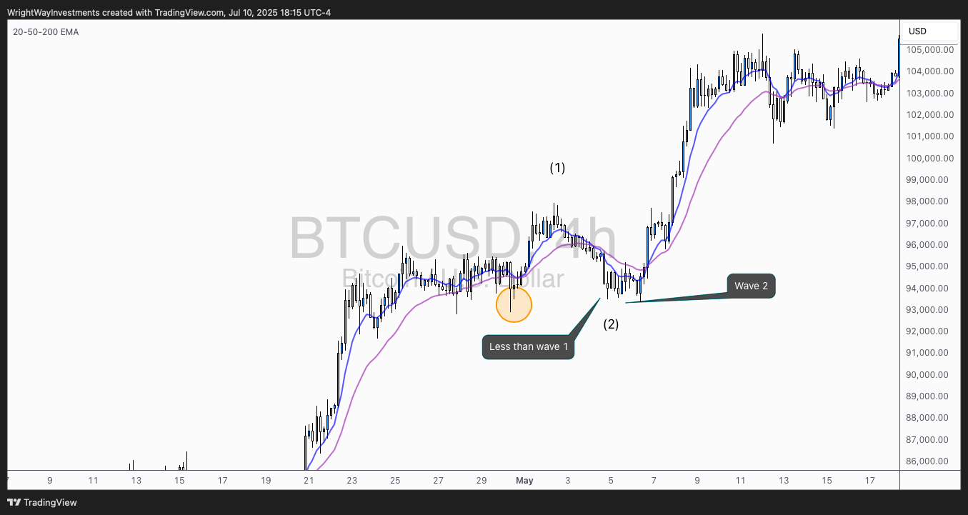 COINBASE:BTCUSD Chart Image by WrightWayInvestments