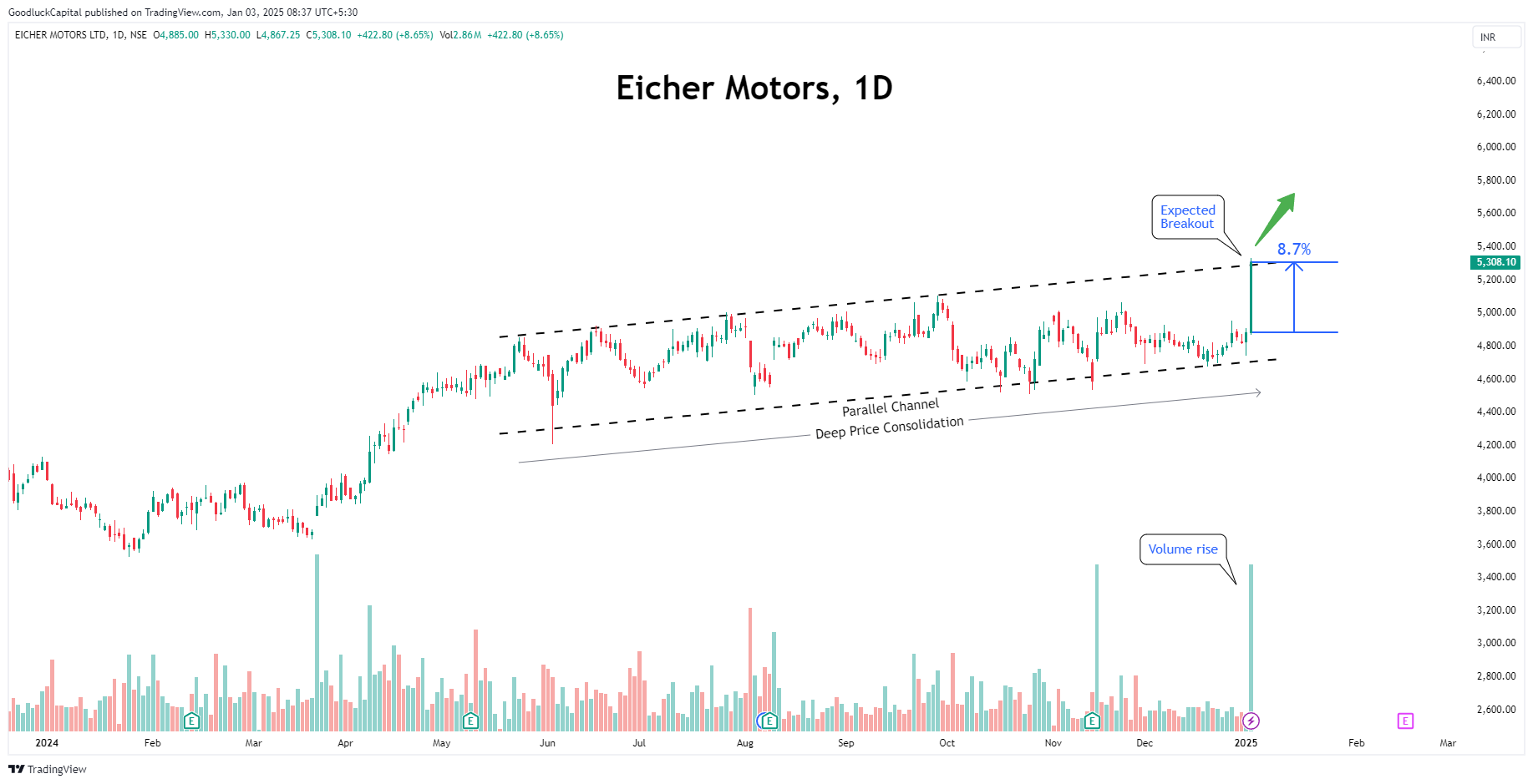 NSE:EICHERMOT Chart Image by GoodluckCapital