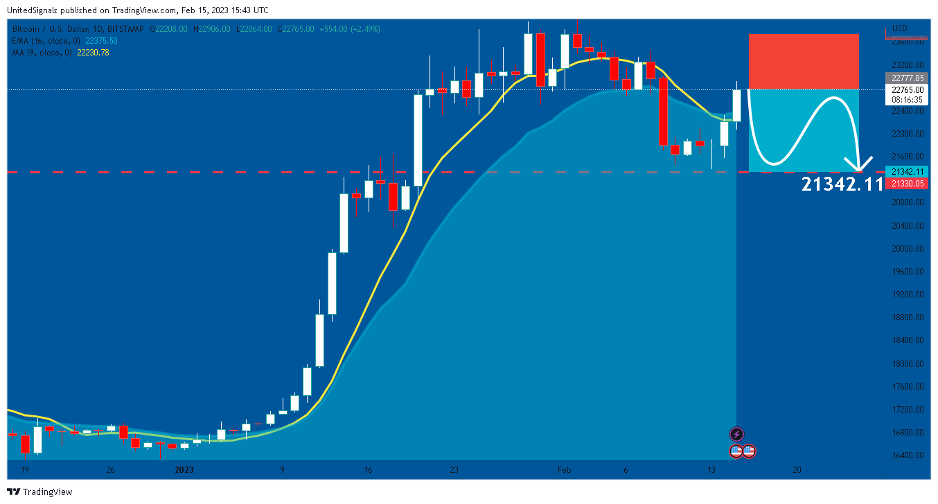 BITSTAMP:BTCUSD Chart Image by UnitedSignals