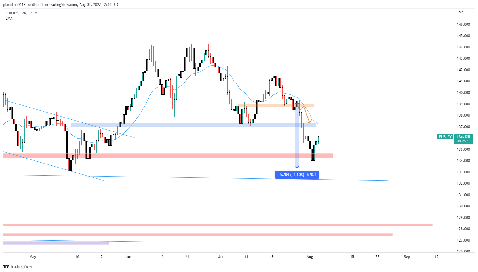 FX:EURJPY Chart Image by InkyGrip