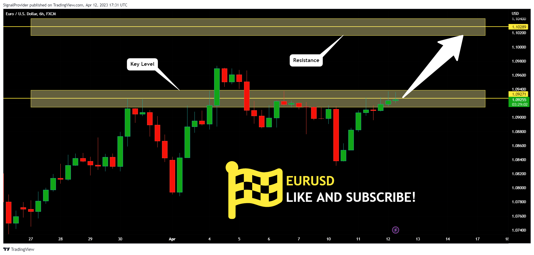 FX:EURUSD Chart Image by SignalProvider