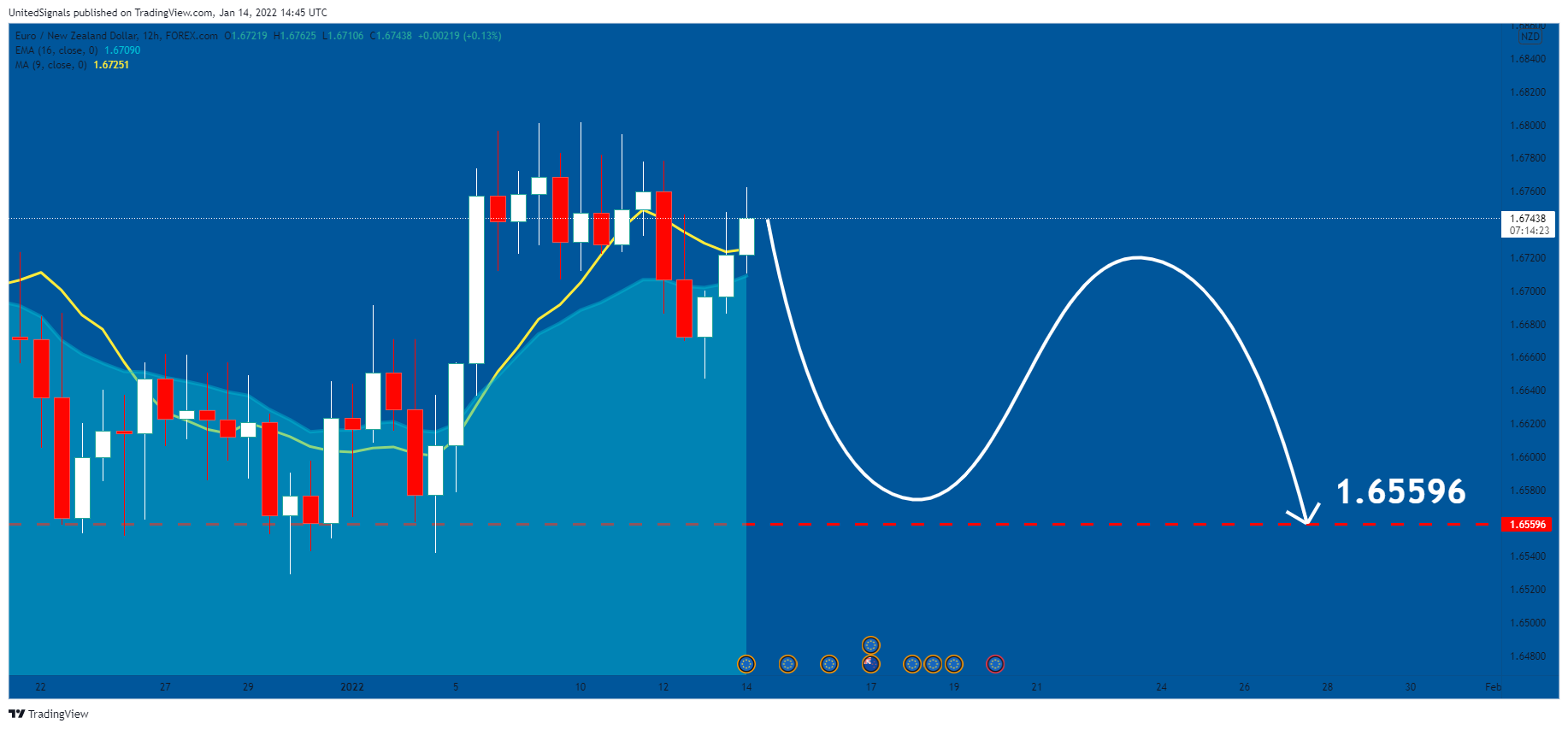 FOREXCOM:EURNZD Chart Image by UnitedSignals