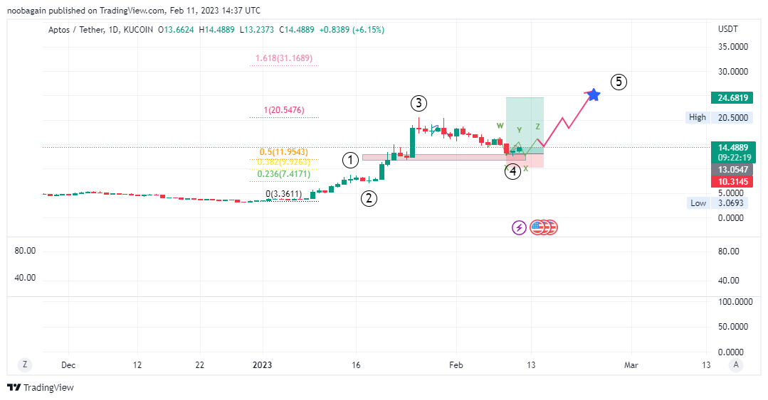KUCOIN:APTUSDT Chart Image by crypto_gambler_