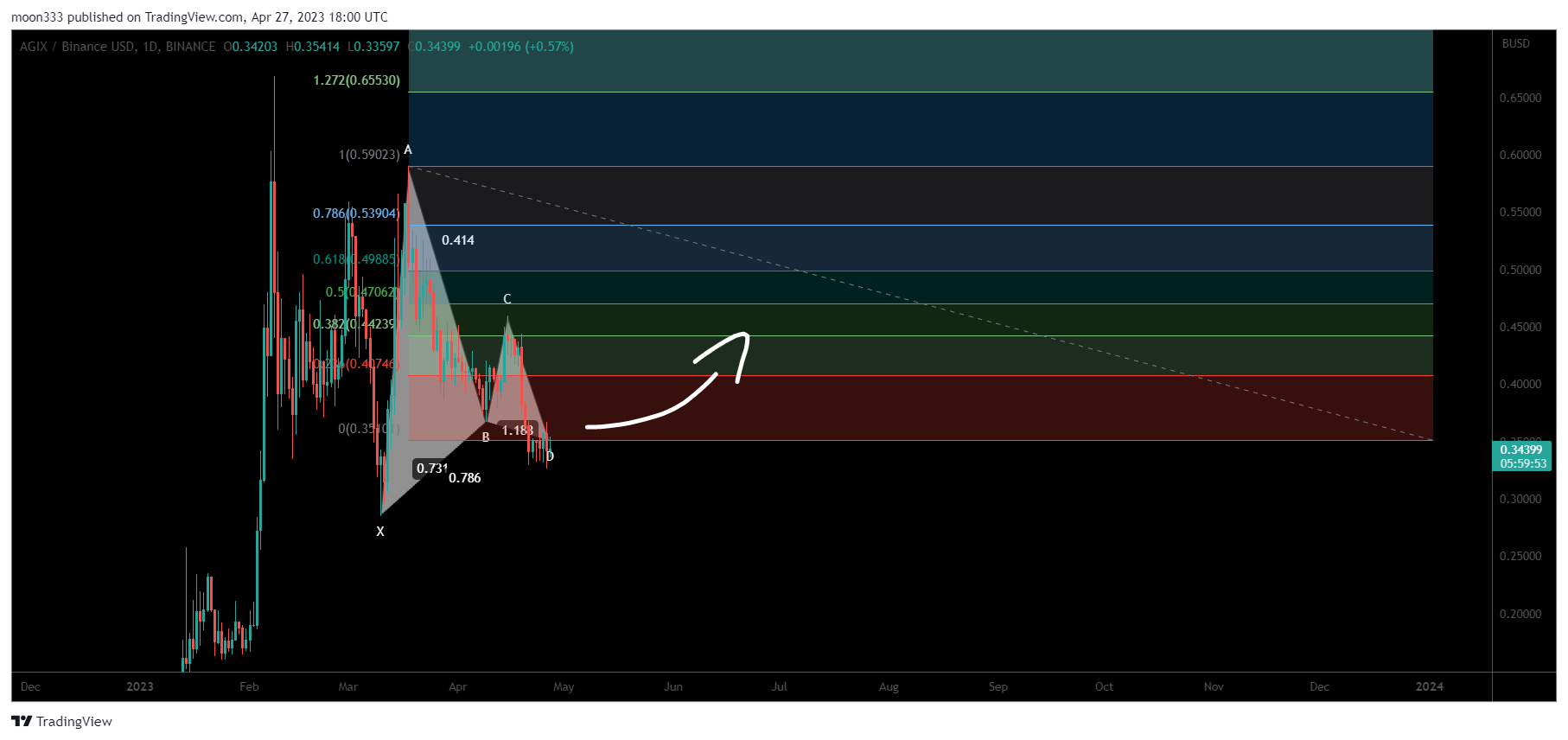 BINANCE:AGIXBUSD Chart Image by moon333