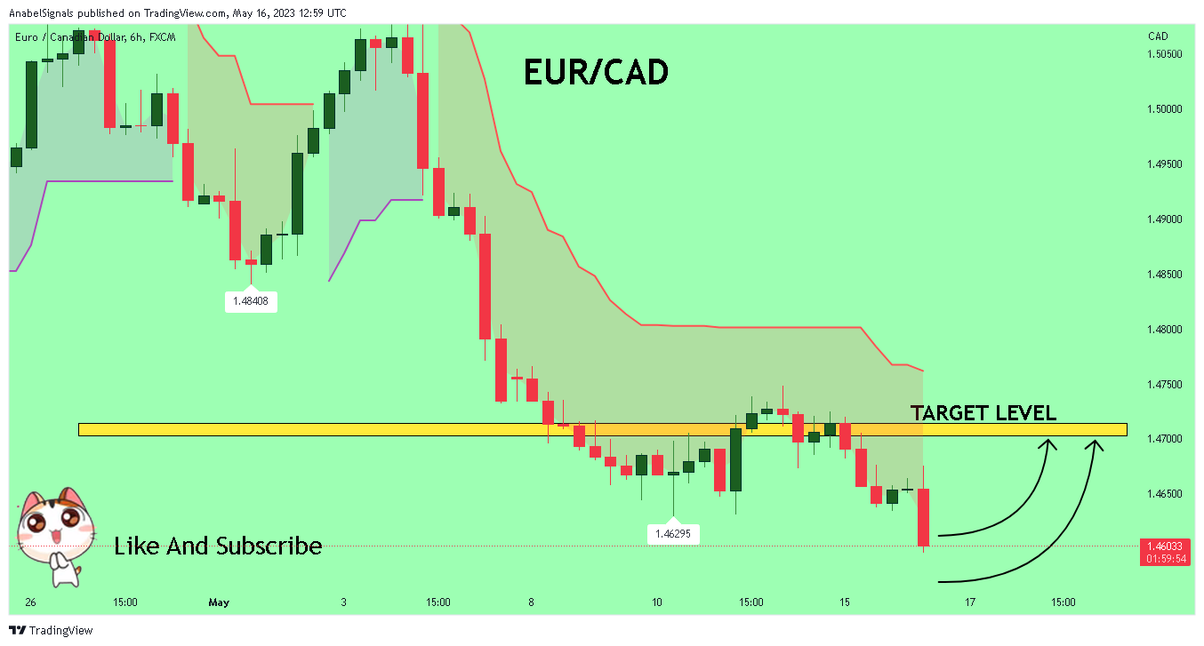 FX:EURCAD Chart Image by AnabelSignals