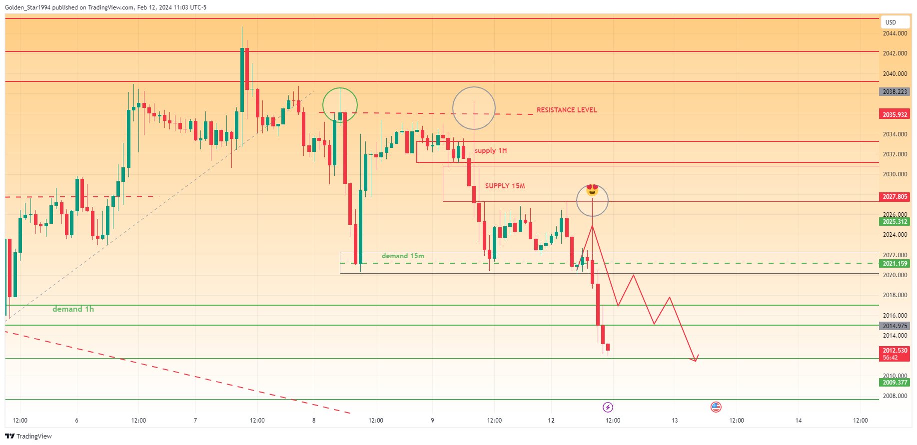 OANDA:XAUUSD Chart Image by Golden_Star1994