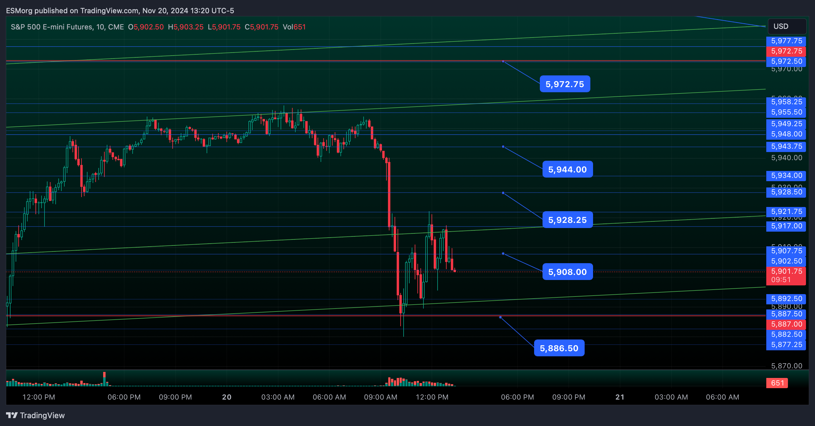 CME_MINI:ES1! Chart Image by ESMorg
