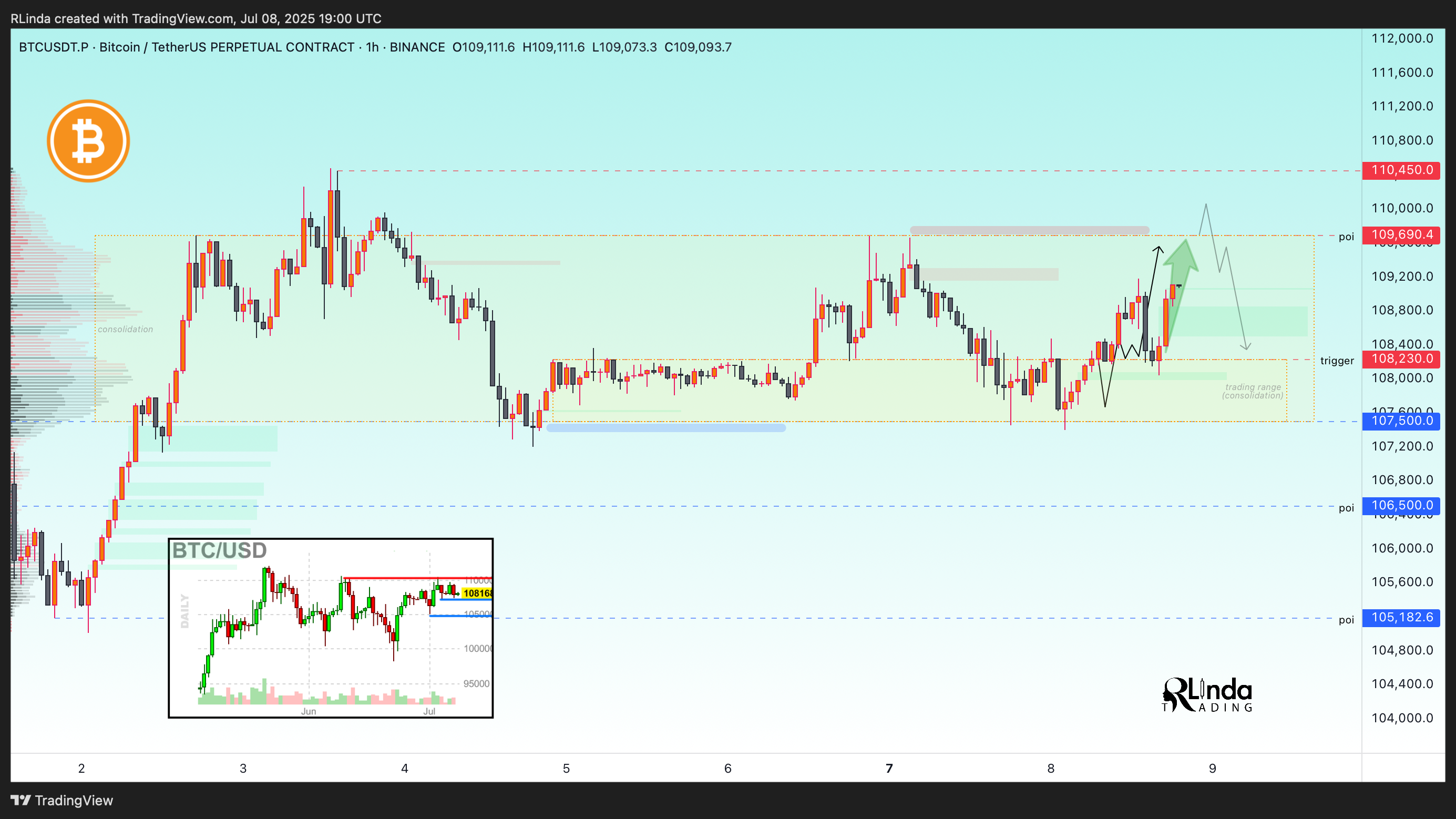 BINANCE:BTCUSDT.P Chart Image by RLinda