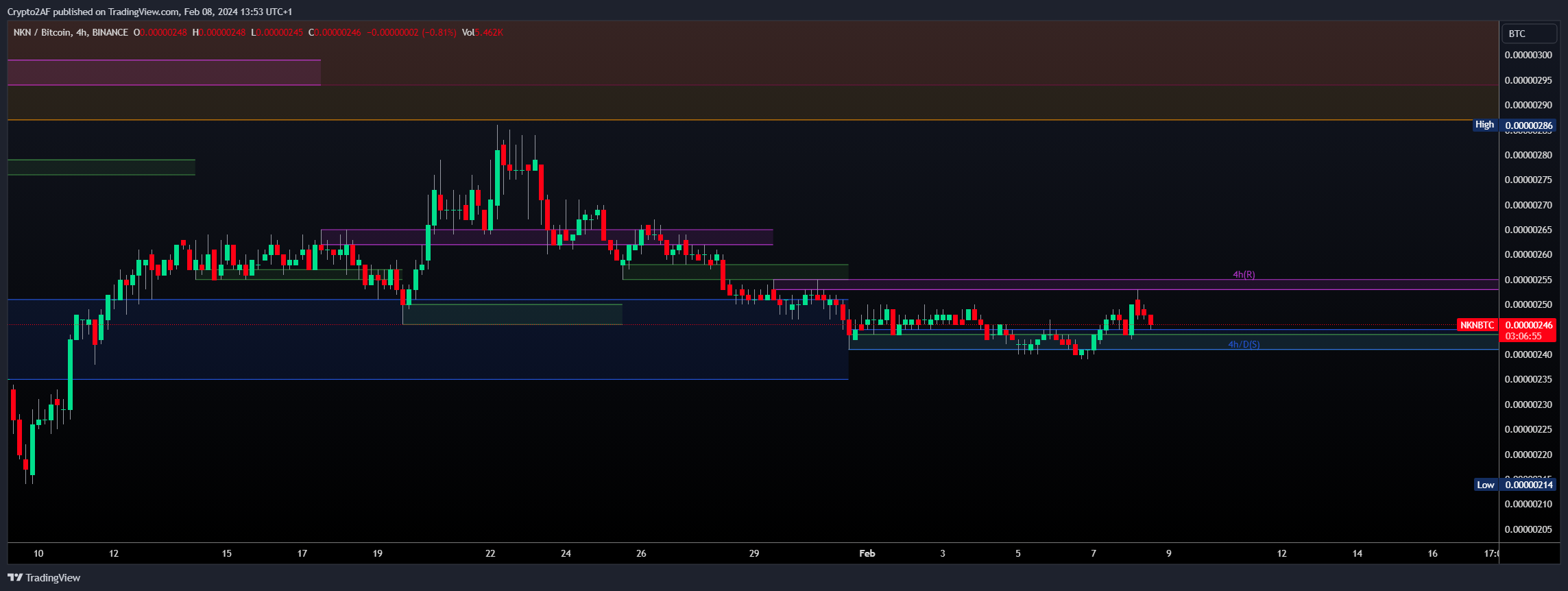 BINANCE:NKNBTC Chart Image by Crypto2AF