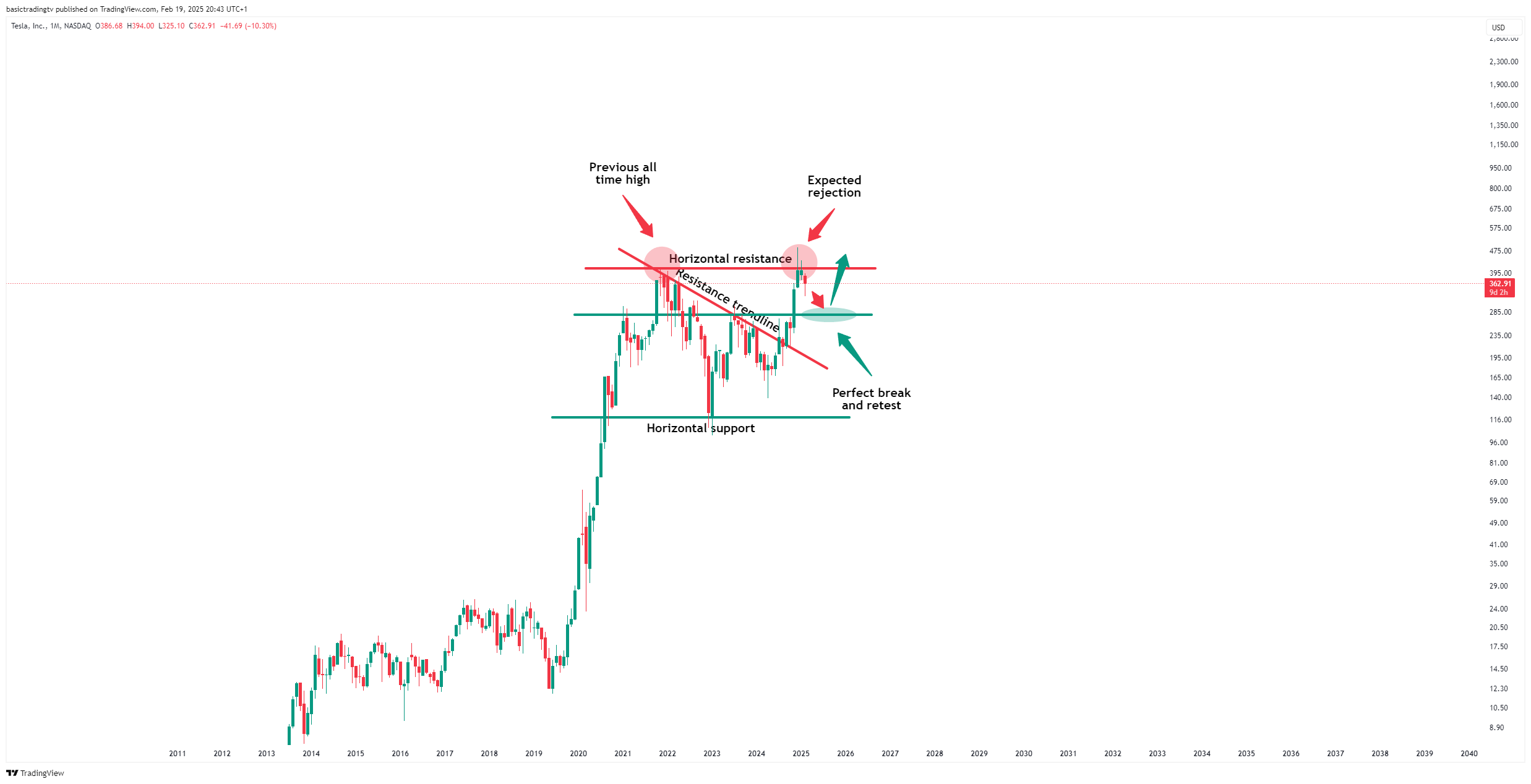 BATS:TSLA Chart Image by SwingTraderPhilTV