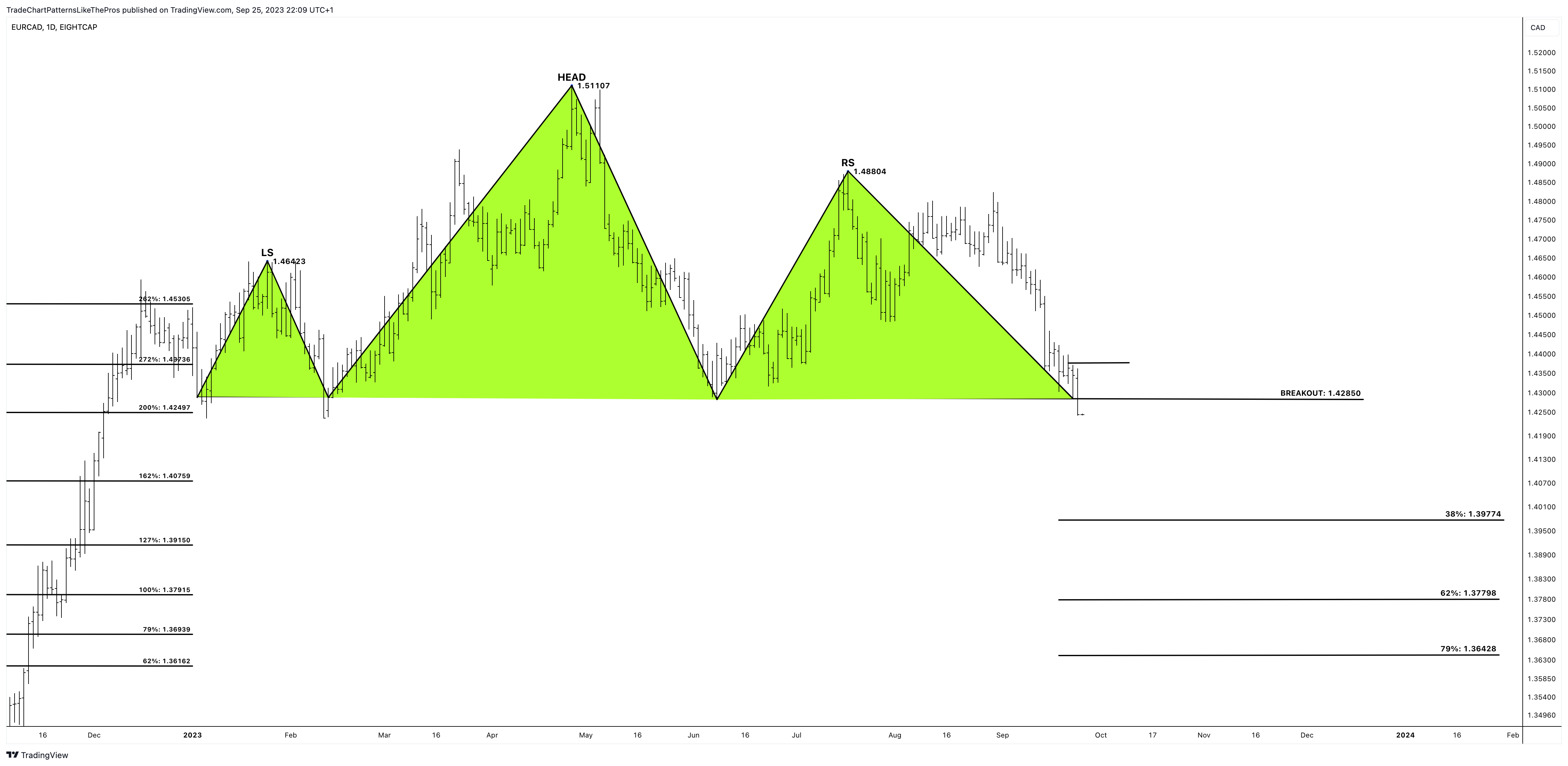 EIGHTCAP:EURCAD Chart Image by TradeChartPatternsLikeThePros