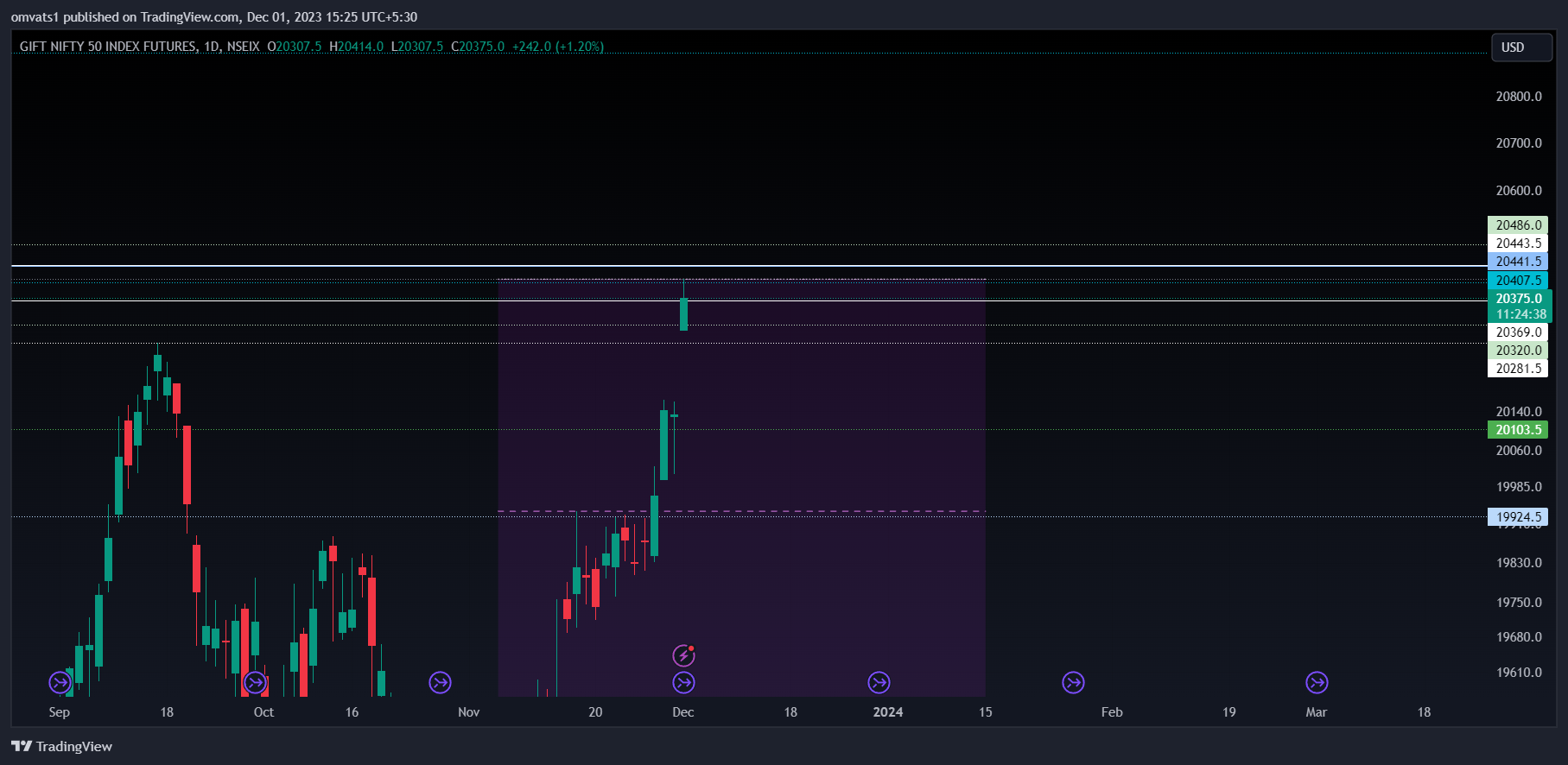 NSEIX:NIFTY1! Chart Image by omvats1