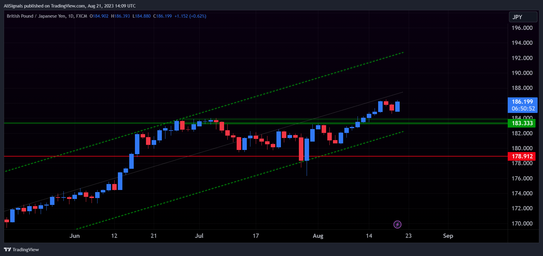 FX:GBPJPY Chart Image by AliSignals