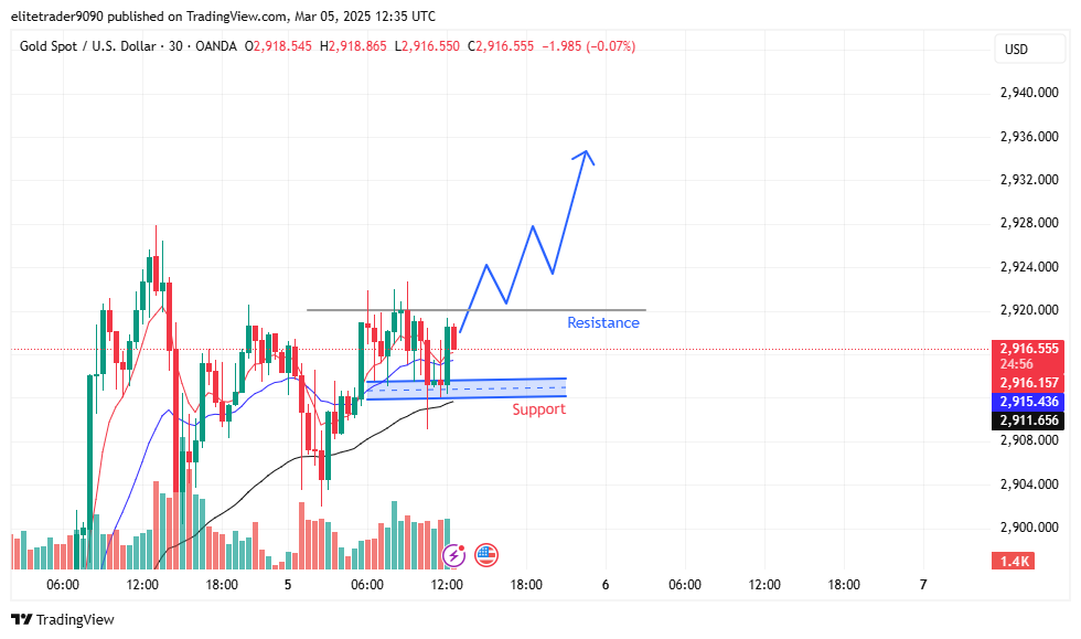 OANDA:XAUUSD Chart Image by Harry_Megat