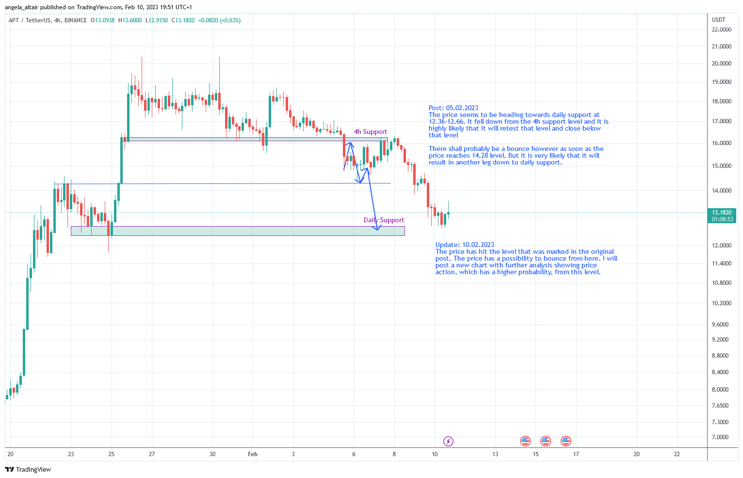 BINANCE:APTUSDT Chart Image by angela_altair