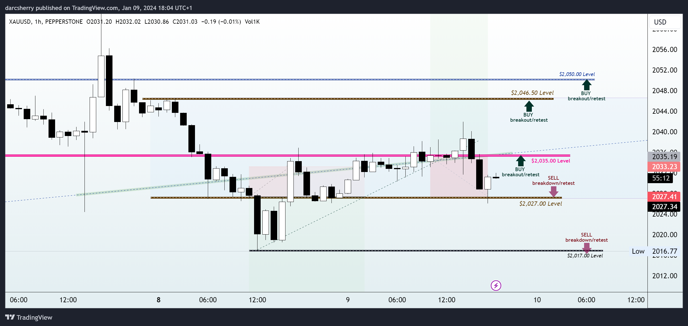 PEPPERSTONE:XAUUSD Chart Image by darcsherry