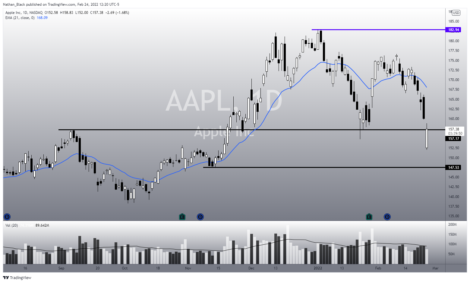 NASDAQ:AAPL Chart Image by Nathan_The_Finance_Hydra