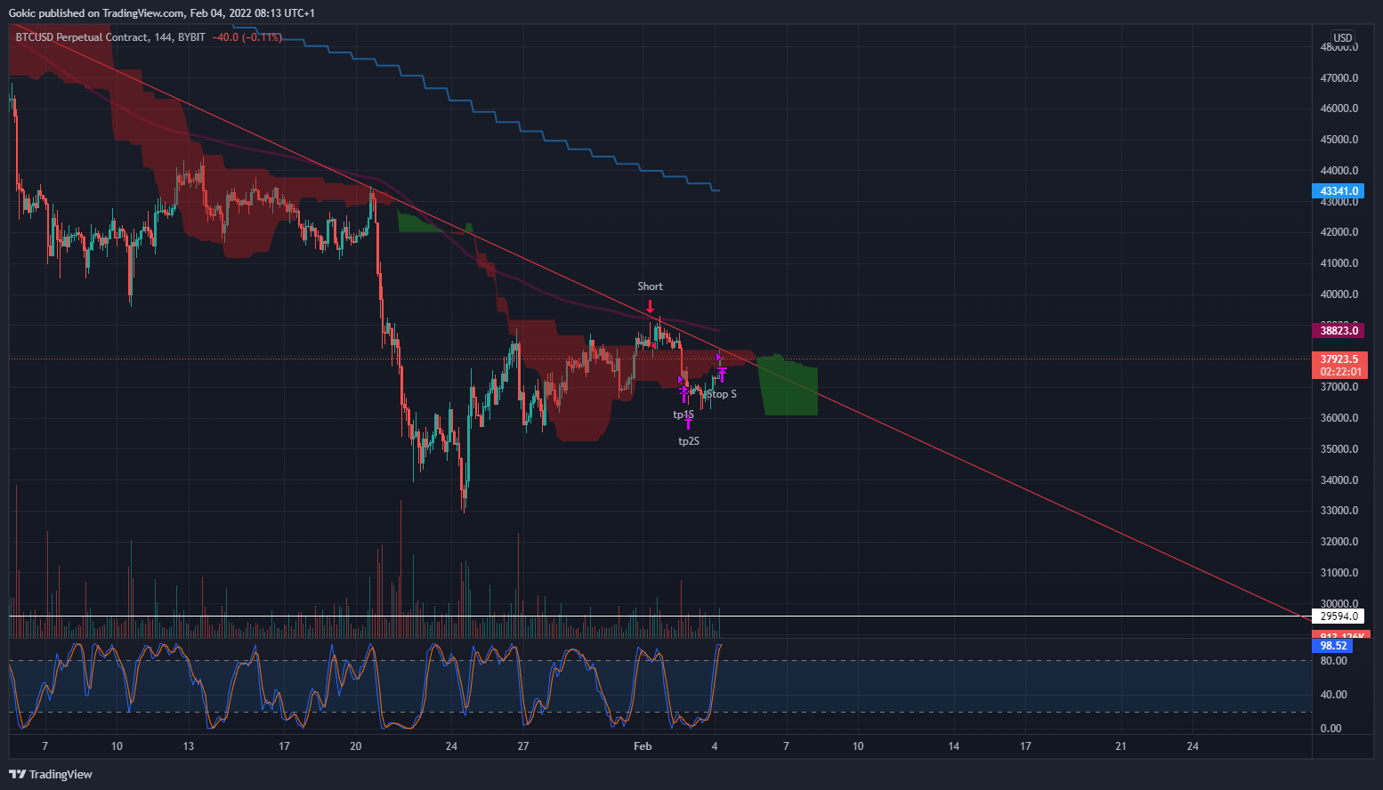 BYBIT:BTCUSD Chart Image by Gokic