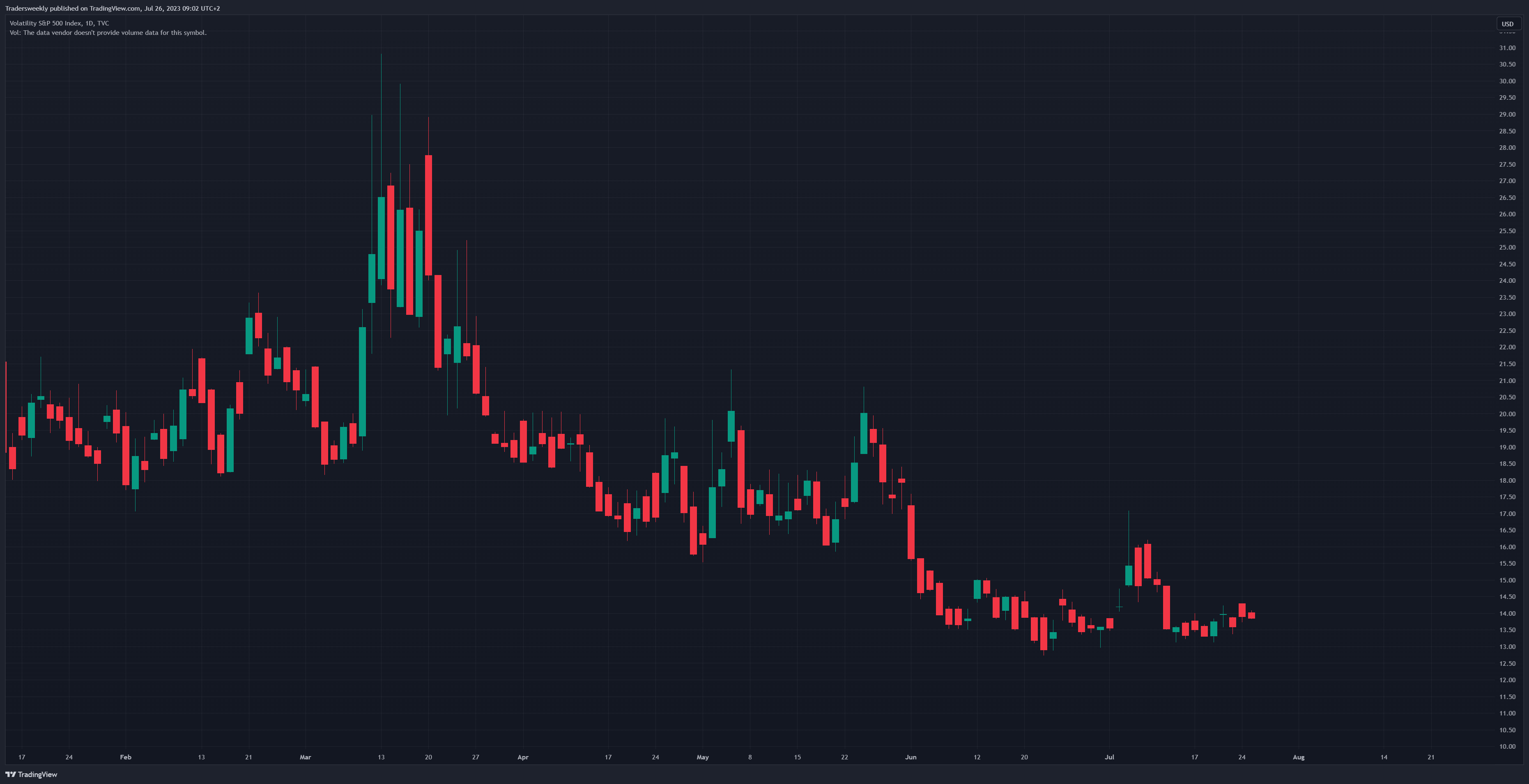 TVC:VIX Chart Image by Tradersweekly